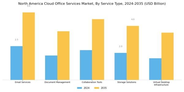 North America Cloud Office Services Market Segment Image 0