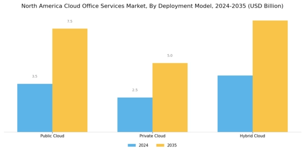 North America Cloud Office Services Market Segment Image 1