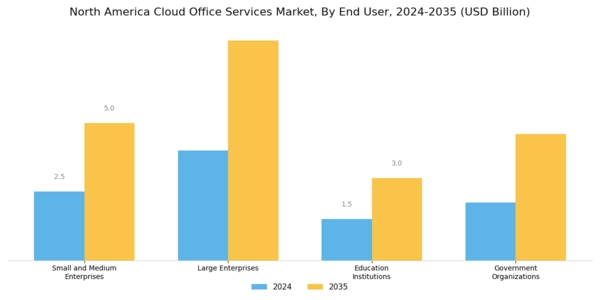 North America Cloud Office Services Market Segment Image 2