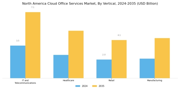 North America Cloud Office Services Market Segment Image 3