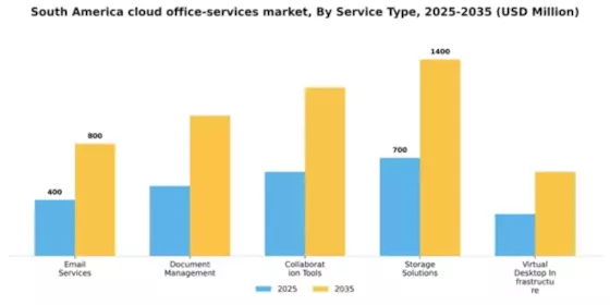 South America Cloud Office Services Market Segment Image 3