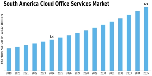South America Cloud Office Services Market Size