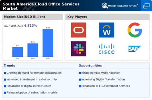 South America Cloud Office Services Market Infographic