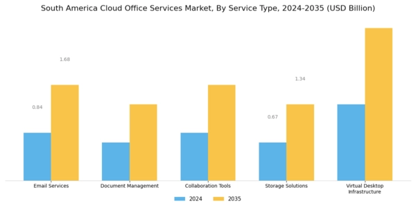 South America Cloud Office Services Market Segment Image 0