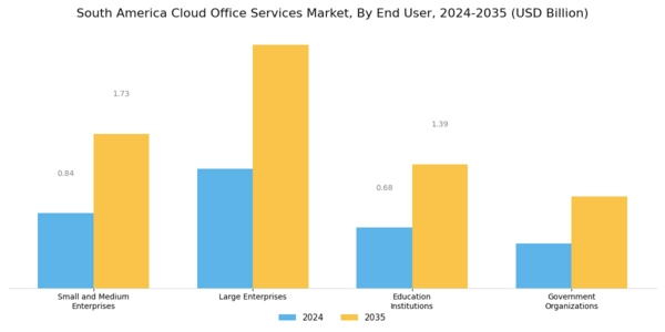 South America Cloud Office Services Market Segment Image 2
