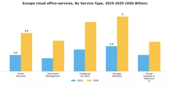 Europe Cloud Office Services Market Segment Image 3