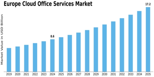 Europe Cloud Office Services Market Size