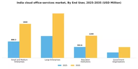 India Cloud Office Services Market Segment Image 1