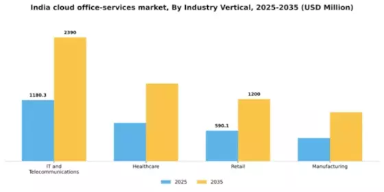 India Cloud Office Services Market Segment Image 2