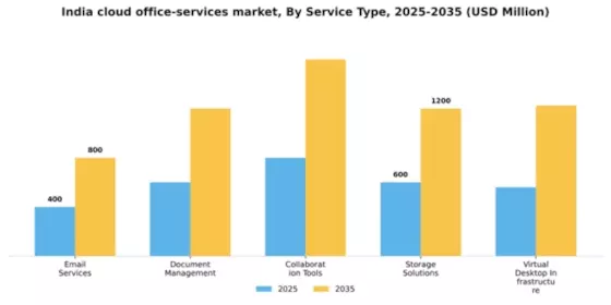 India Cloud Office Services Market Segment Image 3