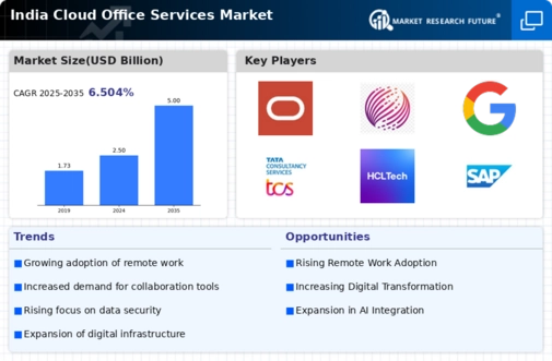 India Cloud Office Services Market Infographic