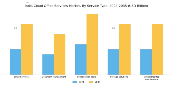 India Cloud Office Services Market Segment Image 0