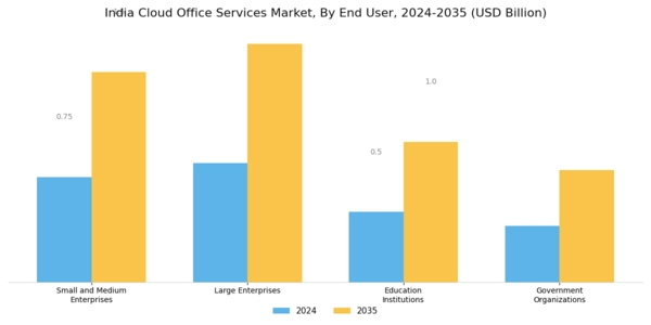 India Cloud Office Services Market Segment Image 2