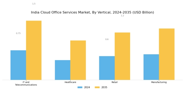India Cloud Office Services Market Segment Image 3