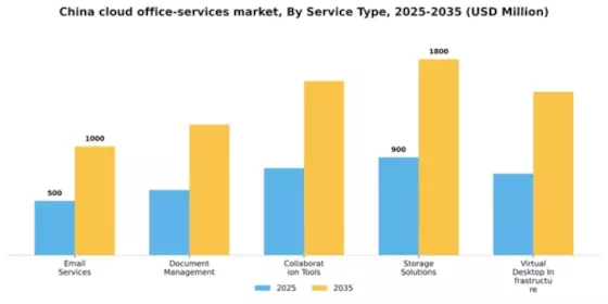 China Cloud Office Services Market Segment Image 3