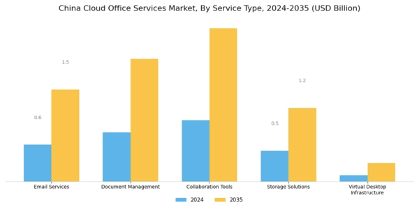 China Cloud Office Services Market Segment Image 0