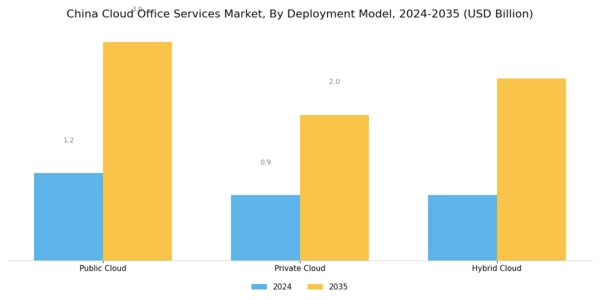 China Cloud Office Services Market Segment Image 1