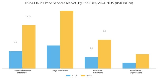 China Cloud Office Services Market Segment Image 2