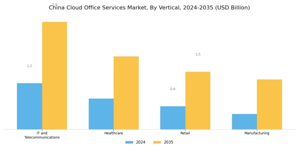 China Cloud Office Services Market Segment Image 3
