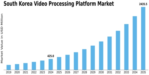 South Korea Video Processing Platform Market Size