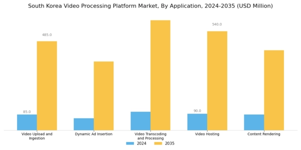 South Korea Video Processing Platform Market Segment Image 1