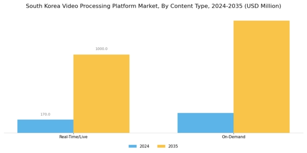 South Korea Video Processing Platform Market Segment Image 2