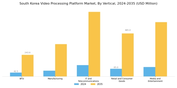 South Korea Video Processing Platform Market Segment Image 4