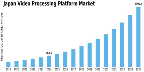 Japan Video Processing Platform Market Size