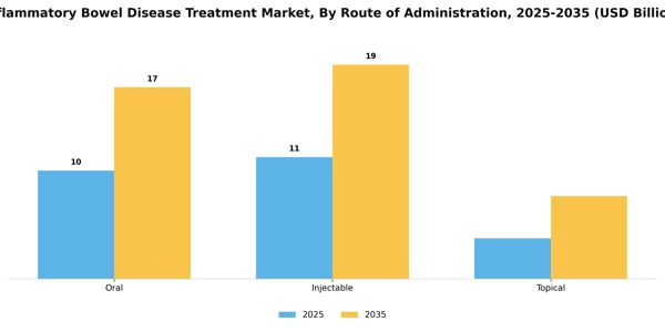 Inflammatory Bowel Disease Treatment Market Segment Image 2