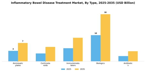 Inflammatory Bowel Disease Treatment Market Segment Image 3