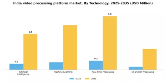 India Video Processing Platform Market Segment Image 3