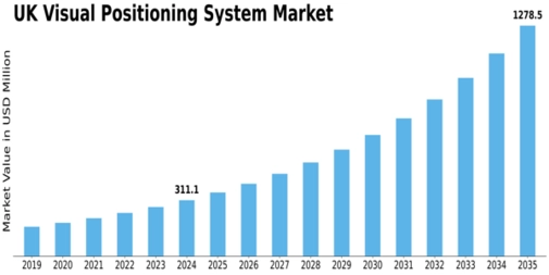 UK Visual Positioning System Market Size