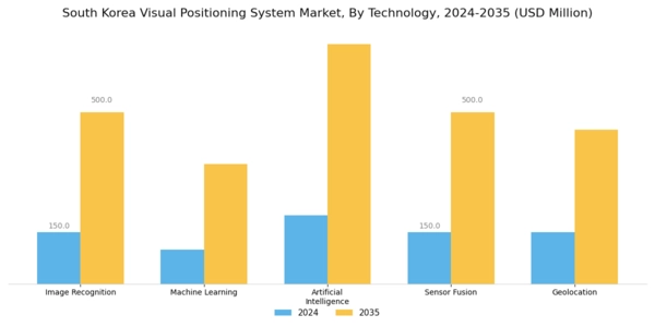 South Korea Visual Positioning System Market Segment Image 1