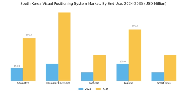 South Korea Visual Positioning System Market Segment Image 2