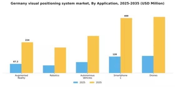 Germany Visual Positioning System Market Segment Image 0