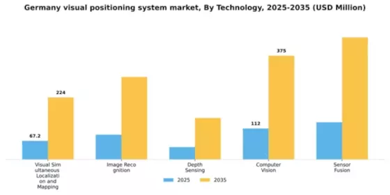 Germany Visual Positioning System Market Segment Image 2