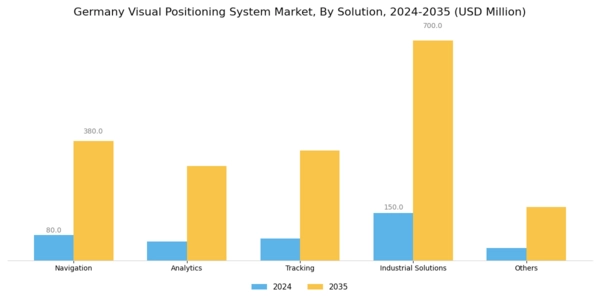 Germany Visual Positioning System Market Segment Image 3