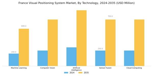 France Visual Positioning System Market Segment Image 2