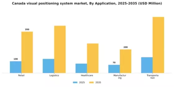 Canada Visual Positioning System Market Segment Image 0