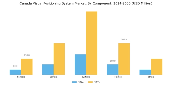 Canada Visual Positioning System Market Segment Image 0