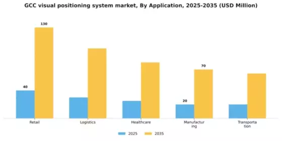 GCC Visual Positioning System Market Segment Image 0