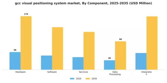 GCC Visual Positioning System Market Segment Image 1