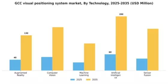 GCC Visual Positioning System Market Segment Image 2