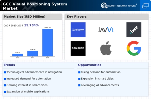 GCC Visual Positioning System Market Infographic
