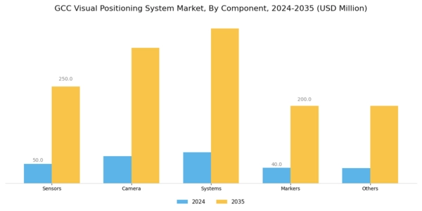 GCC Visual Positioning System Market Segment Image 0
