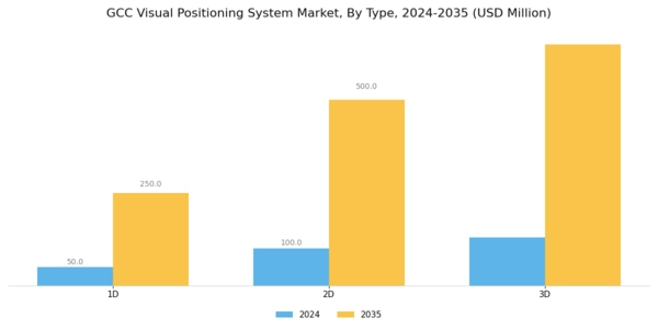 GCC Visual Positioning System Market Segment Image 2