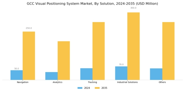 GCC Visual Positioning System Market Segment Image 3