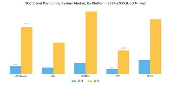 GCC Visual Positioning System Market Segment Image 4