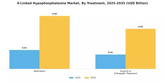 X-Linked Hypophosphatemia Market Segment Image 1