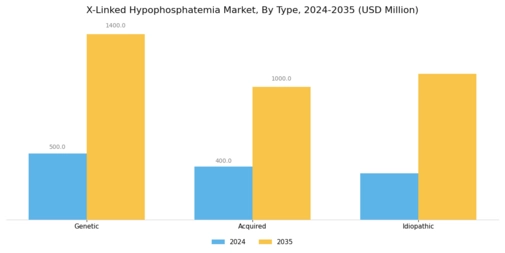 X-Linked Hypophosphatemia Market Segment Image 0